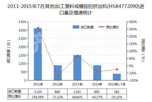 2011-2015年7月其他加工塑料或橡膠的擠出機(jī)(HS84772090)進(jìn)口量及增速統(tǒng)計(jì)